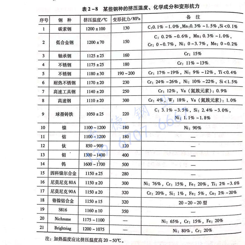 表 2-8 某些鋼種的擠壓溫度、化學(xué)成分和變形抗力.jpg